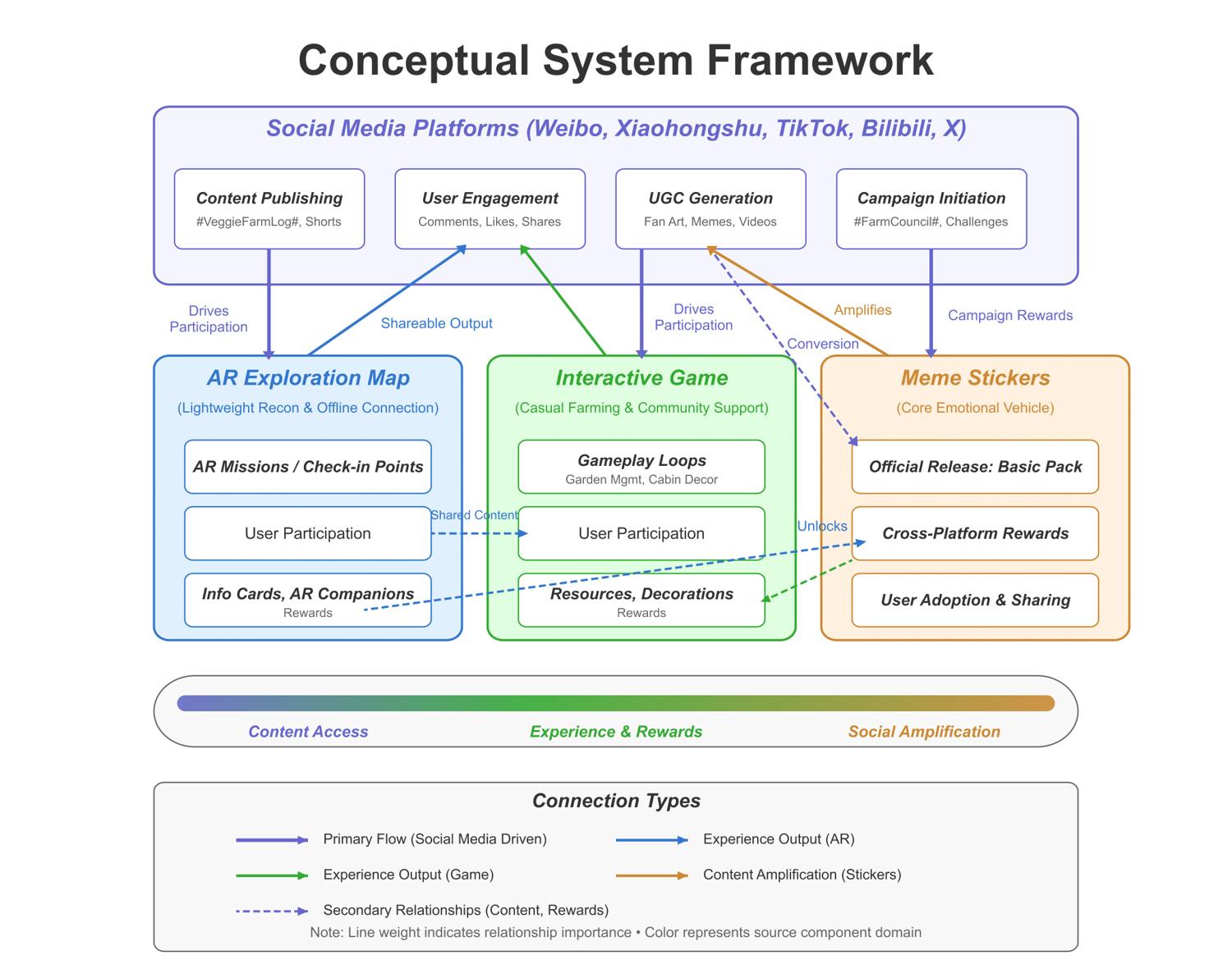 Figure 1 · Conceptual System Framework — 四平台节点 + 信息流向 + 用户旅程阶梯