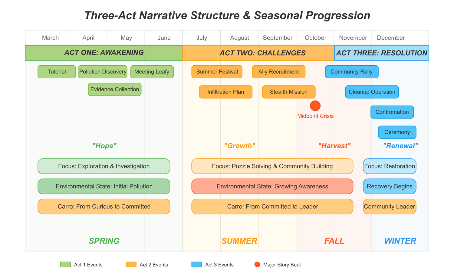 Figure 2 · Three-Act Narrative Structure & Seasonal Progression — 三幕结构映射四平台触点 + 角色弧线