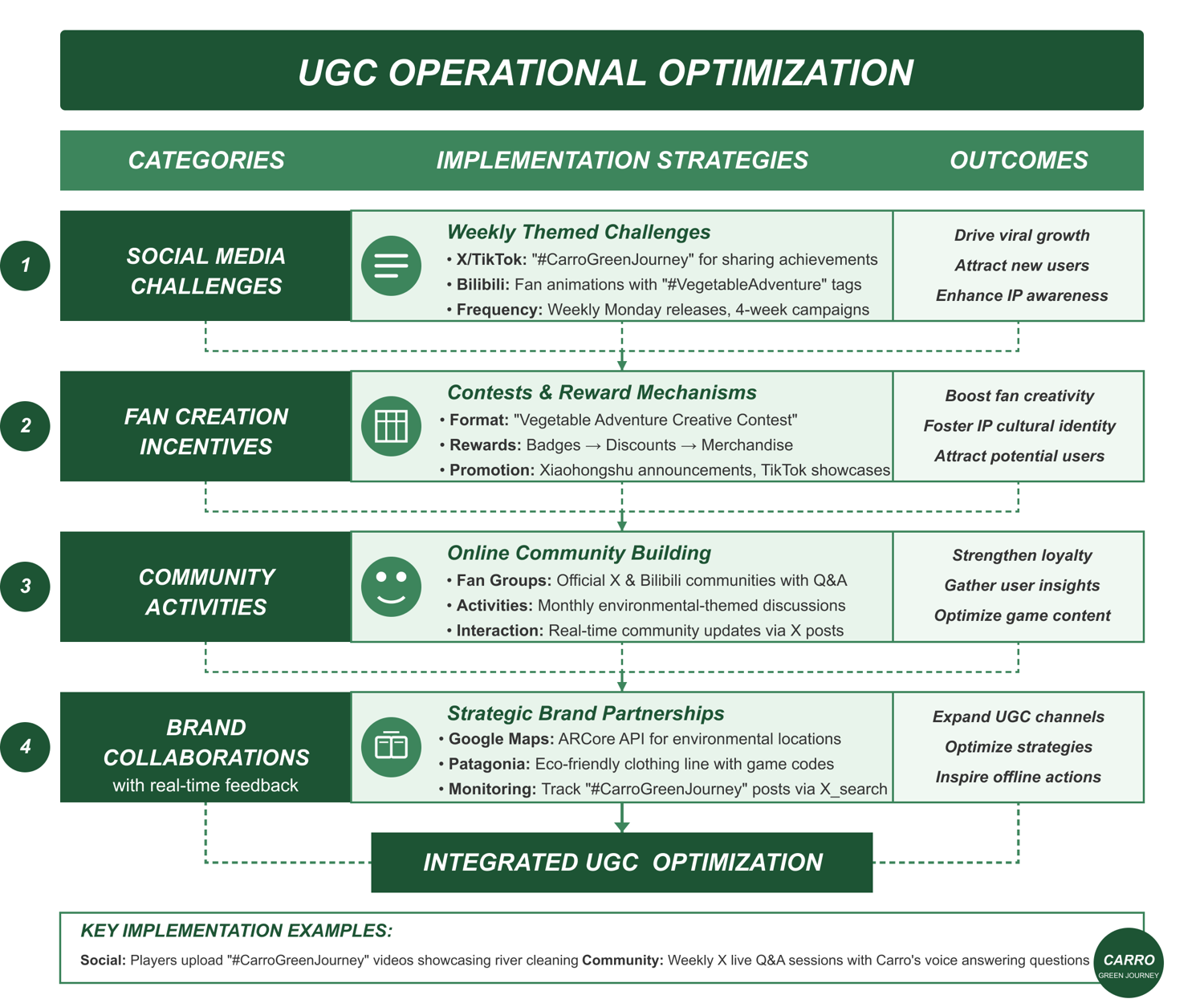 Figure 3 · UGC Operational Optimization — 低门槛入口到深度投入的转化漏斗 + 内容回流